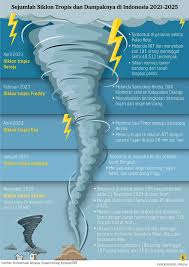 Bencana di Sumatra Soroti Dampak Siklon yang Kian Menguat Akibat Krisis Iklim