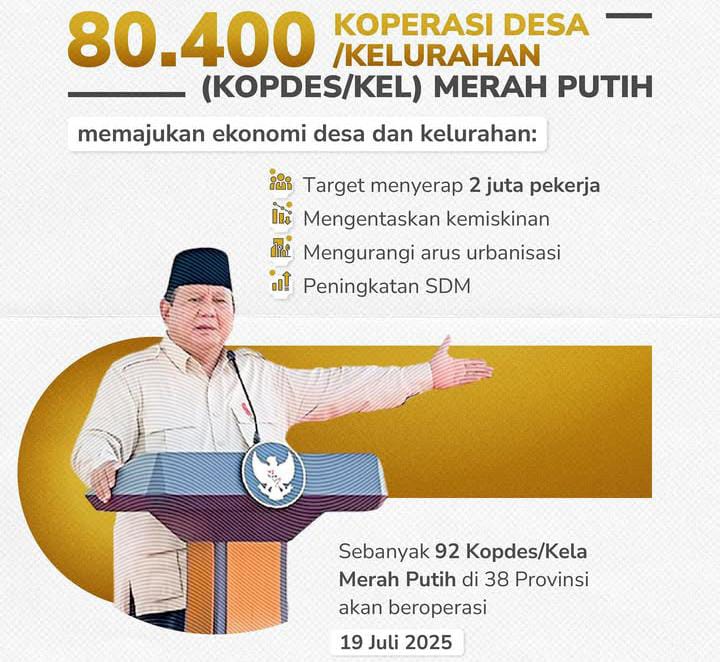 Pemerintah Targetkan 80.400 Koperasi Merah Putih untuk Majukan Ekonomi Daerah