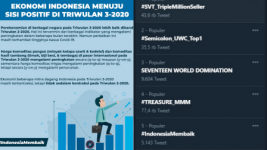 Tagar #IndonesiaMembaik Trending Topic, Ini Kata Netizen